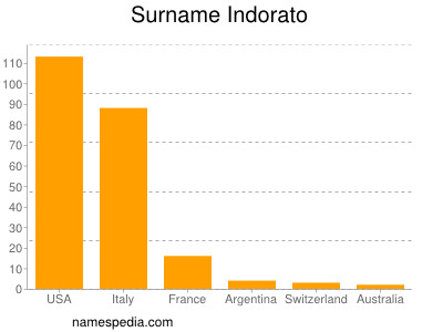 Familiennamen Indorato