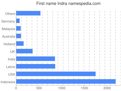 prenom Indra