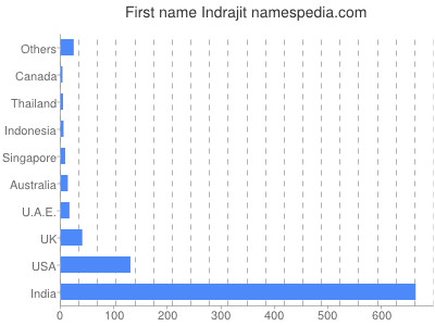 Given name Indrajit