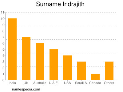 Surname Indrajith