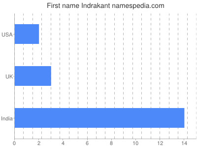 Given name Indrakant