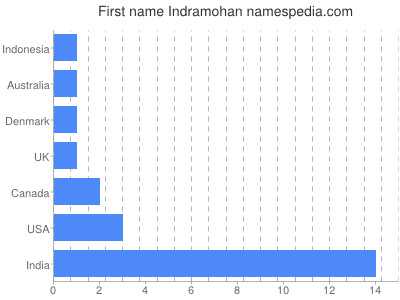 Vornamen Indramohan