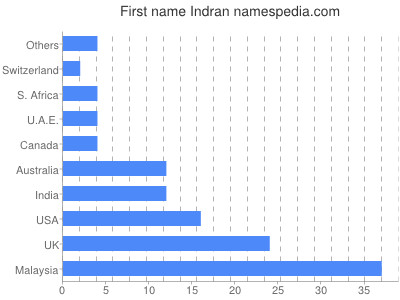 Given name Indran