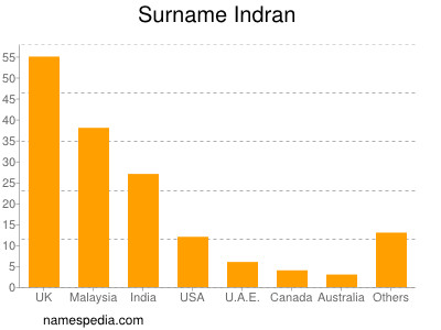 Familiennamen Indran