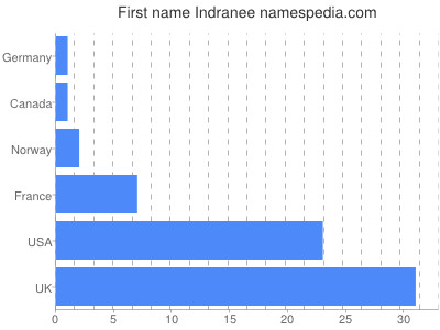 Vornamen Indranee