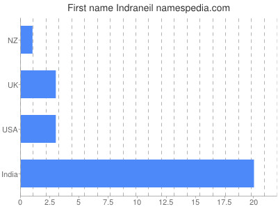 Given name Indraneil