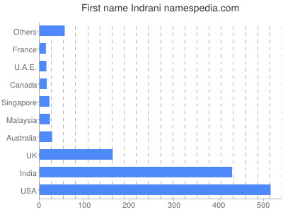 Vornamen Indrani