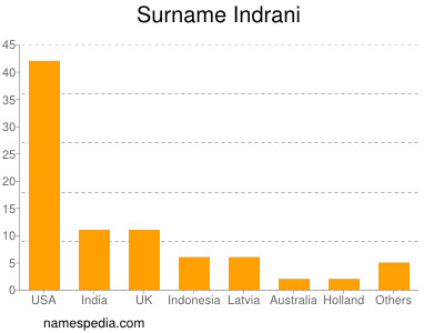 Familiennamen Indrani