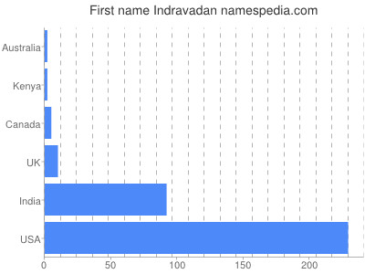 Vornamen Indravadan