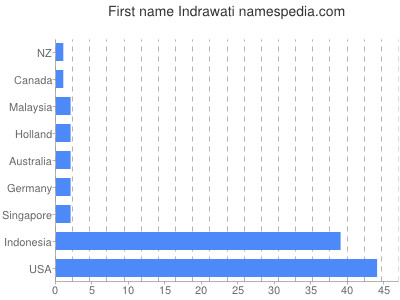 Given name Indrawati
