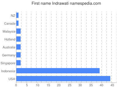 prenom Indrawati