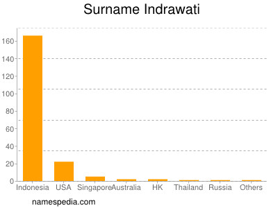 Surname Indrawati
