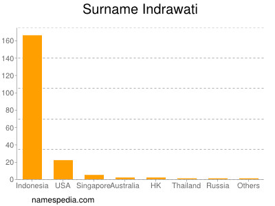 nom Indrawati