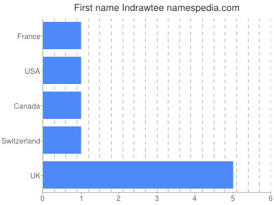 prenom Indrawtee