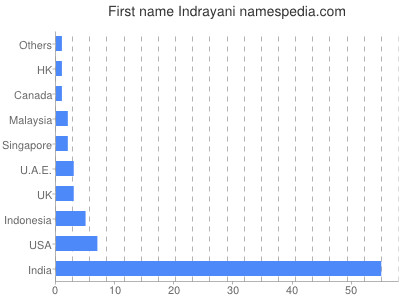 Given name Indrayani