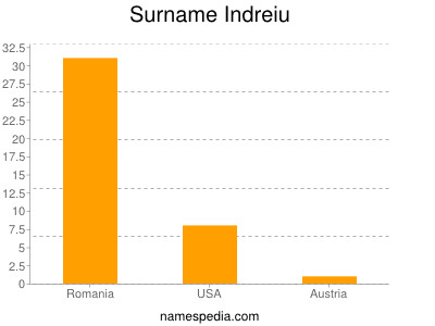 Familiennamen Indreiu