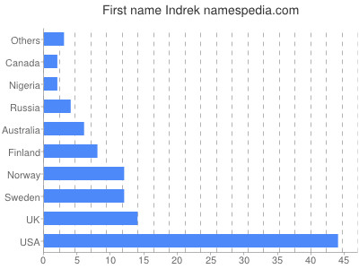 Given name Indrek