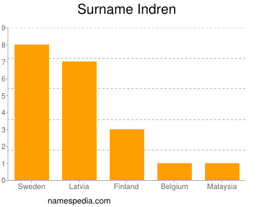 Familiennamen Indren