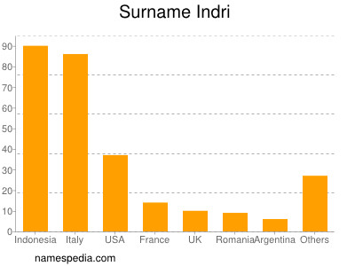 Surname Indri