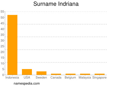 Familiennamen Indriana