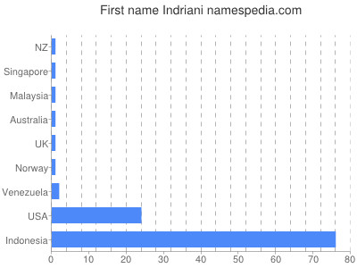 Given name Indriani