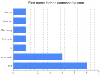 Given name Indrias