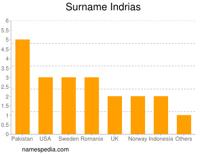 Surname Indrias