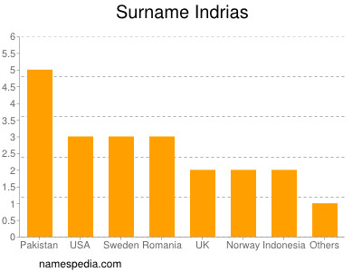 Familiennamen Indrias