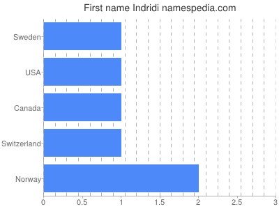 Given name Indridi