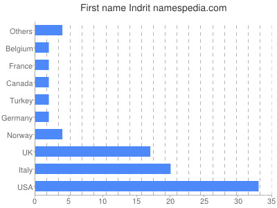 Given name Indrit