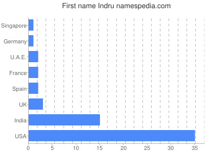 Vornamen Indru