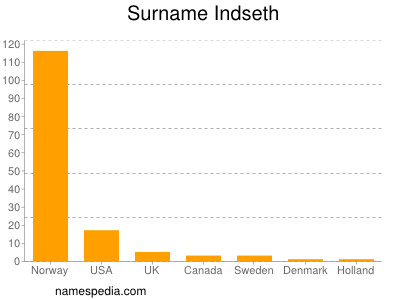 Familiennamen Indseth