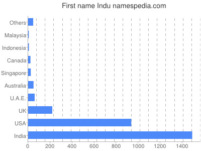 Given name Indu