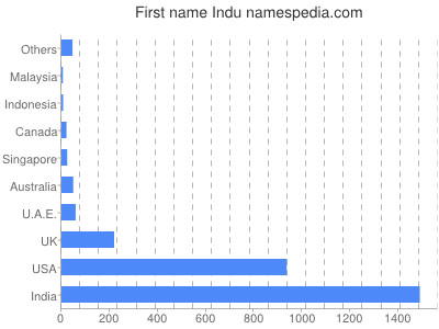 prenom Indu