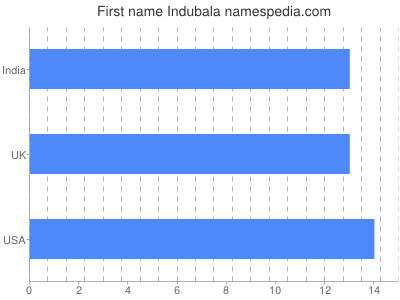 Given name Indubala