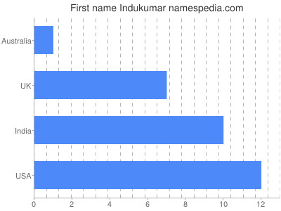 Vornamen Indukumar