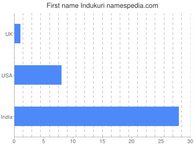 Given name Indukuri