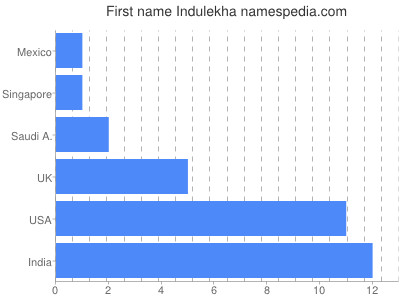 prenom Indulekha