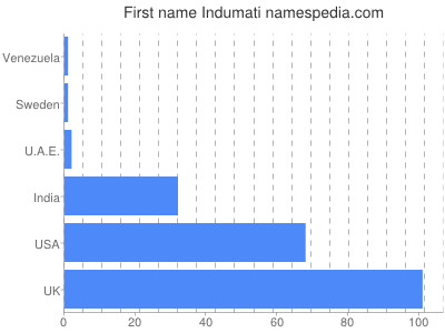 Given name Indumati