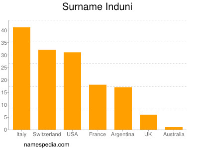 Familiennamen Induni