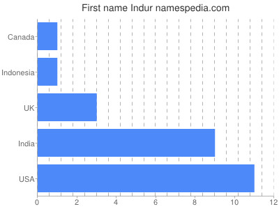 Vornamen Indur