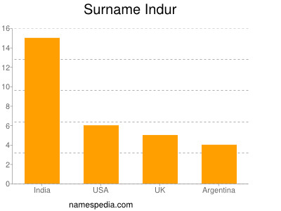Surname Indur