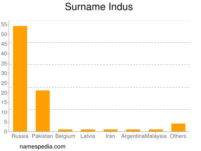 Familiennamen Indus