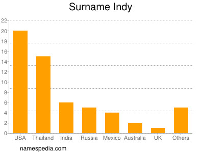 Familiennamen Indy