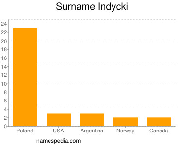 Familiennamen Indycki