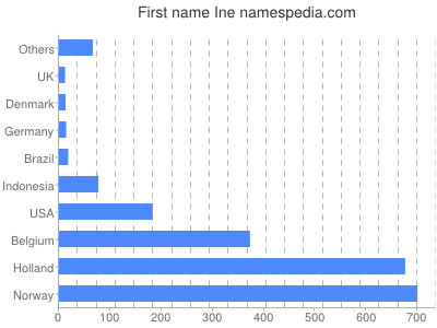 Given name Ine