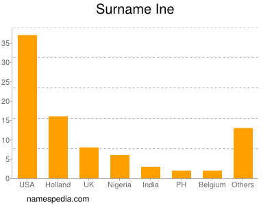 Surname Ine