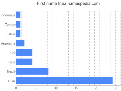 Given name Inea