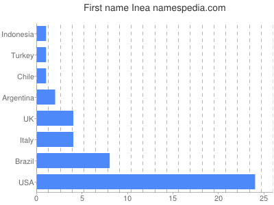 Vornamen Inea