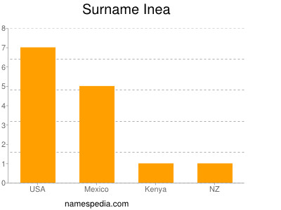 Surname Inea